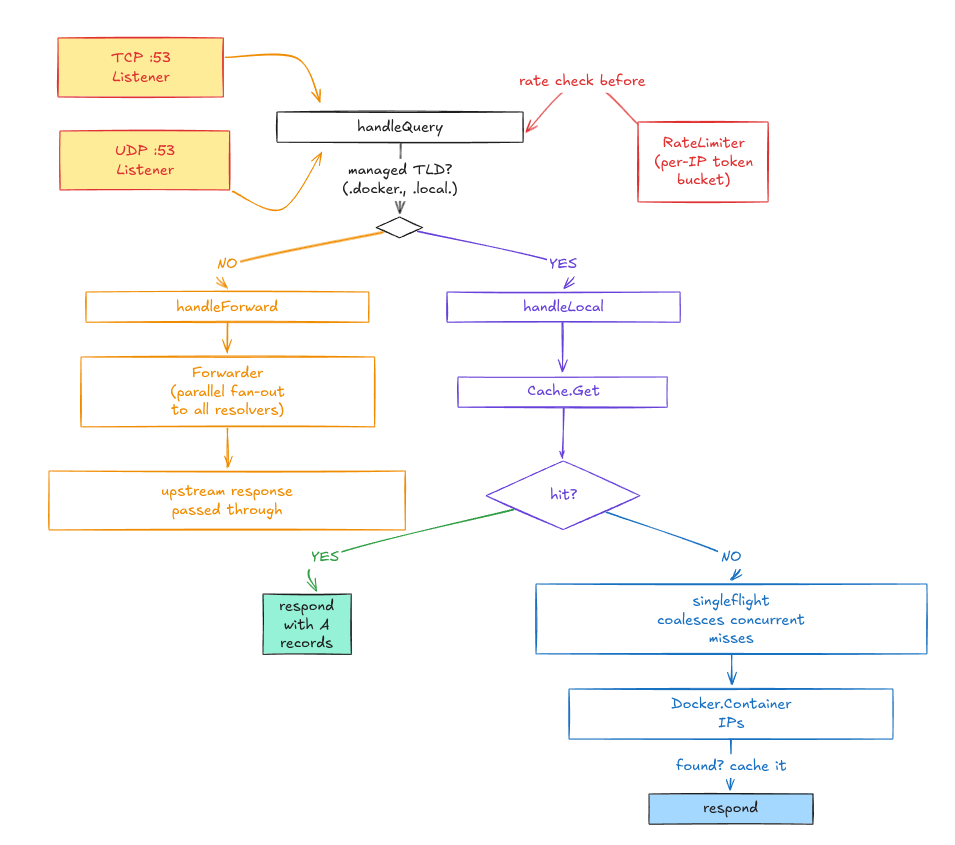 docker-dns architecture